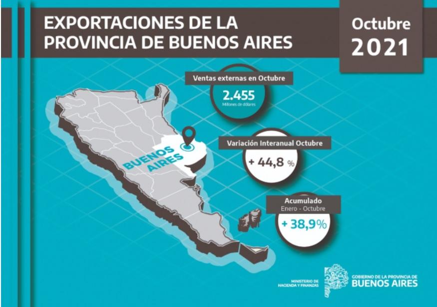 Las exportaciones de la Provincia tuvieron un crecimiento del 44,8% en octubre