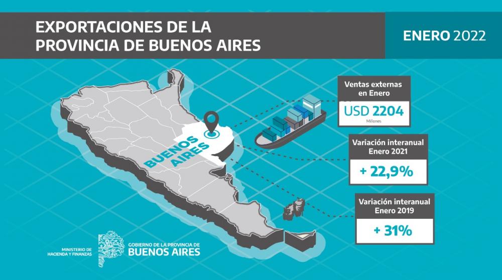 Las exportaciones alcanzaron los USD 2.204 millones