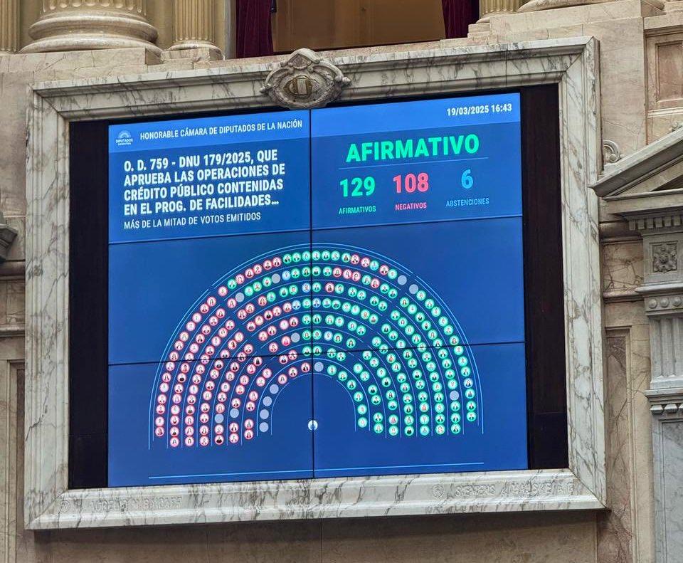 Diputados aprobó el DNU del acuerdo con el FMI