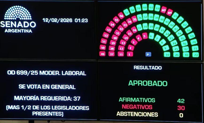 Uno por uno: qué senadores votaron a favor de la reforma laboral y cuáles en contra
